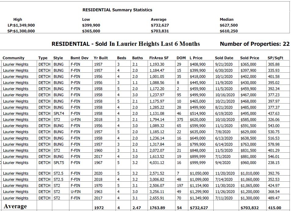 Homes Recently Sold In Laurier Heights real estate data